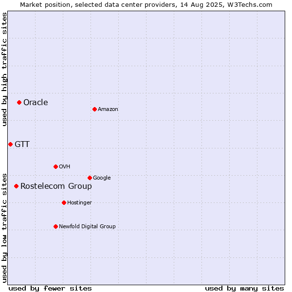 Market position of Oracle vs. Rostelecom Group vs. GTT
