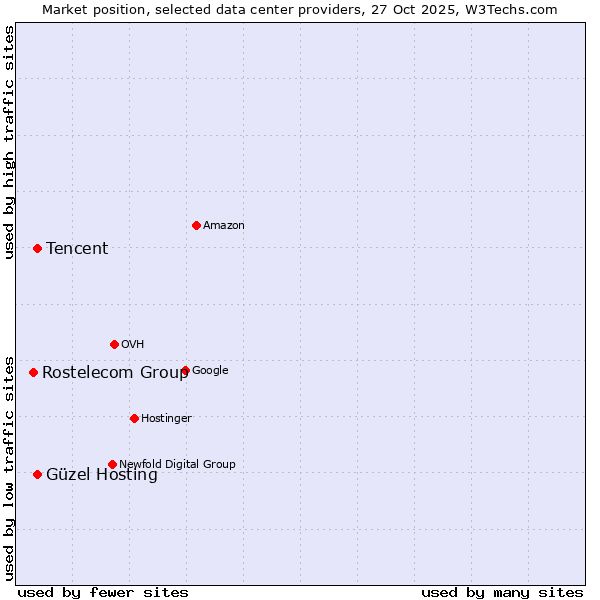 Market position of Güzel Hosting vs. Tencent vs. Rostelecom Group