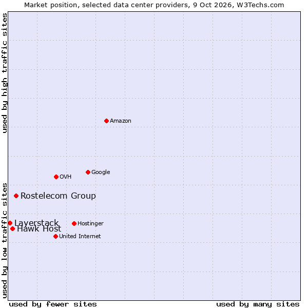 Market position of Rostelecom Group vs. Hawk Host vs. Layerstack