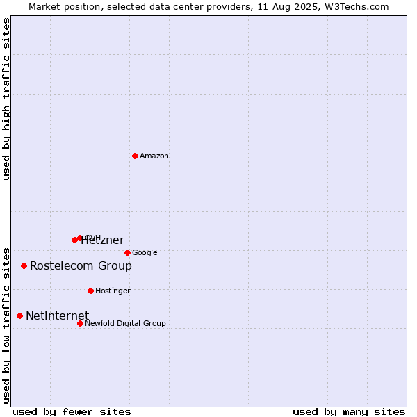 Market position of Hetzner vs. Rostelecom Group vs. Netinternet