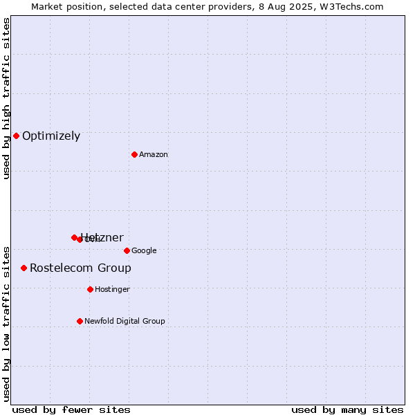 Market position of Hetzner vs. Rostelecom Group vs. Optimizely