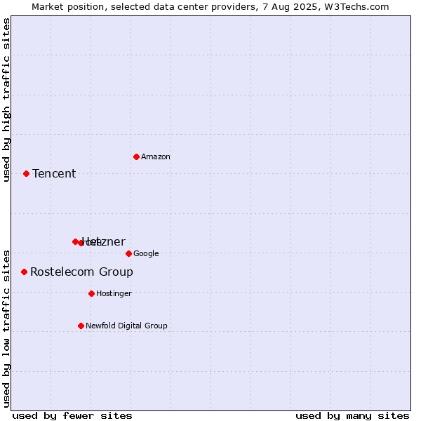 Market position of Hetzner vs. Tencent vs. Rostelecom Group