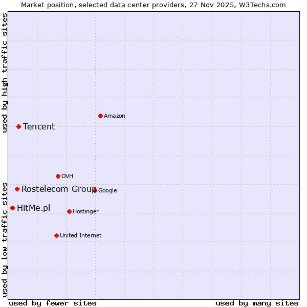 Market position of Tencent vs. Rostelecom Group vs. HitMe.pl