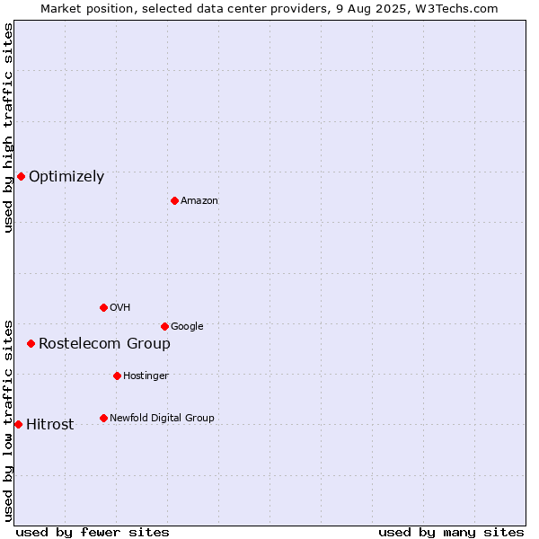 Market position of Rostelecom Group vs. Optimizely vs. Hitrost