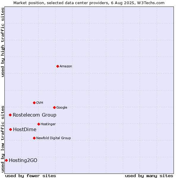 Market position of HostDime vs. Rostelecom Group vs. Hosting2GO