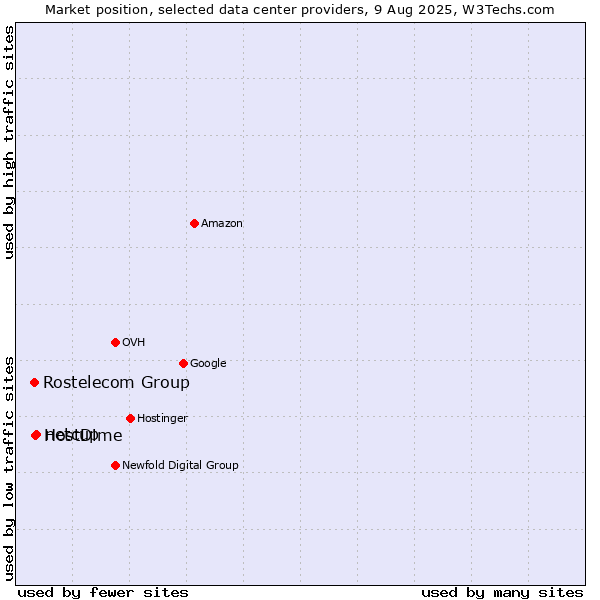 Market position of netcup vs. HostDime vs. Rostelecom Group