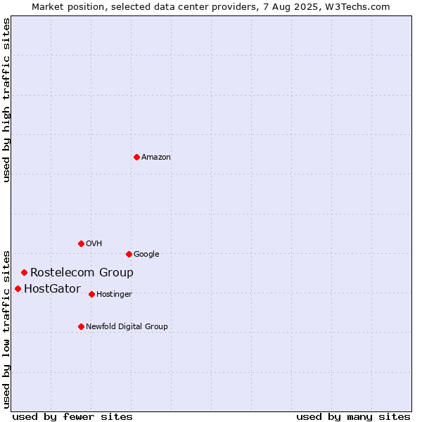 Market position of Rostelecom Group vs. HostGator