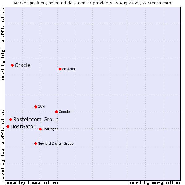 Market position of Oracle vs. Rostelecom Group vs. HostGator