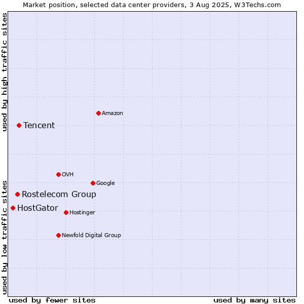 Market position of Tencent vs. Rostelecom Group vs. HostGator