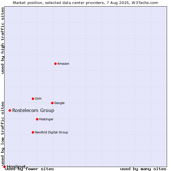 Market position of Rostelecom Group vs. Hostinet