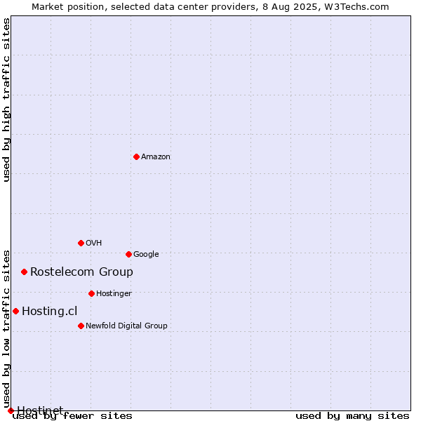 Market position of Rostelecom Group vs. Hosting.cl vs. Hostinet