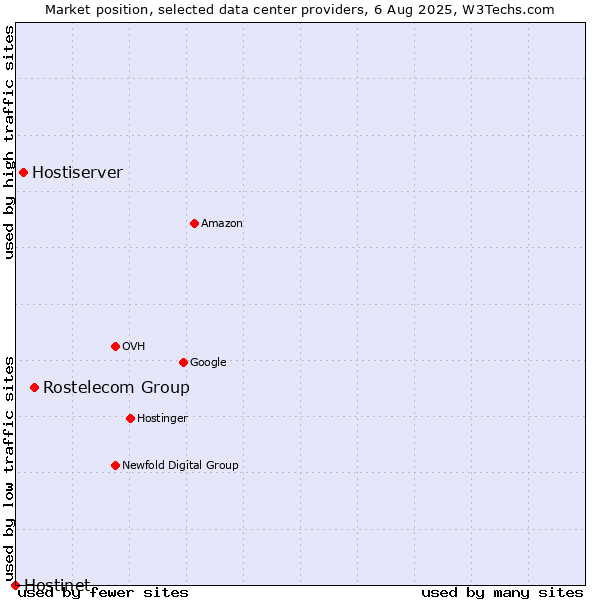 Market position of Rostelecom Group vs. Hostiserver vs. Hostinet