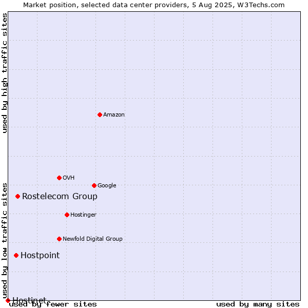 Market position of Rostelecom Group vs. Hostpoint vs. Hostinet