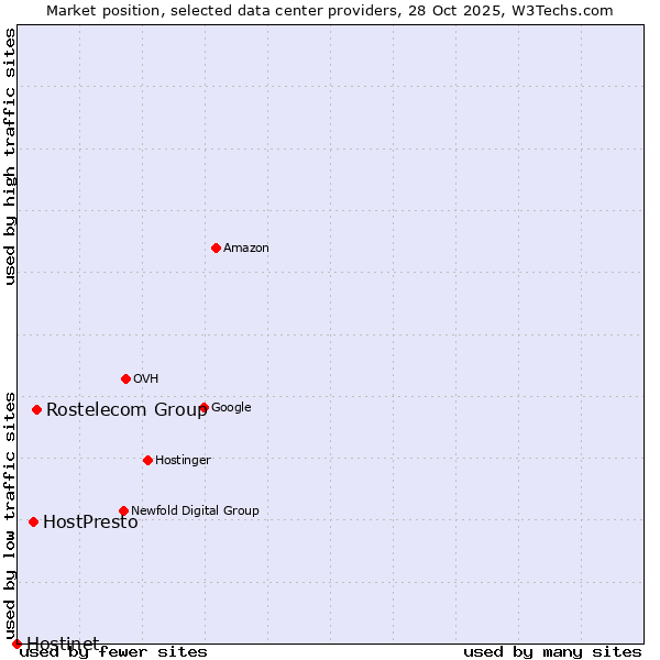 Market position of Rostelecom Group vs. HostPresto vs. Hostinet