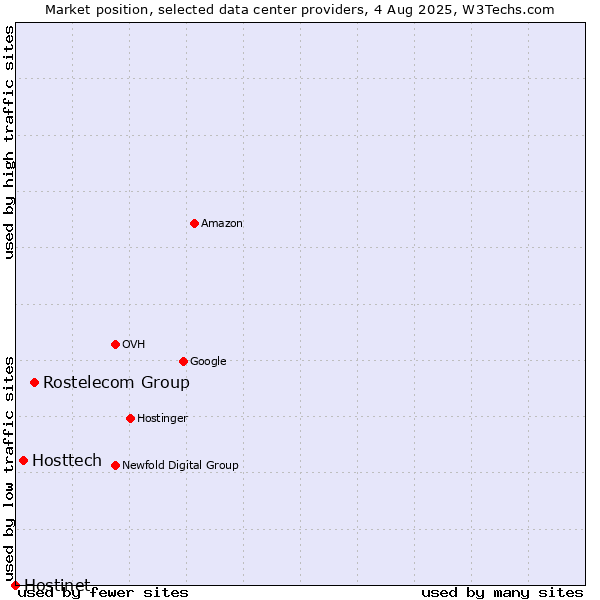 Market position of Rostelecom Group vs. Hosttech vs. Hostinet