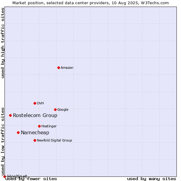 Market position of Namecheap vs. Rostelecom Group vs. Hostinet