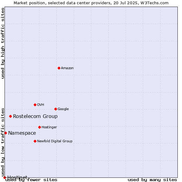 Market position of Rostelecom Group vs. Namespace vs. Hostinet