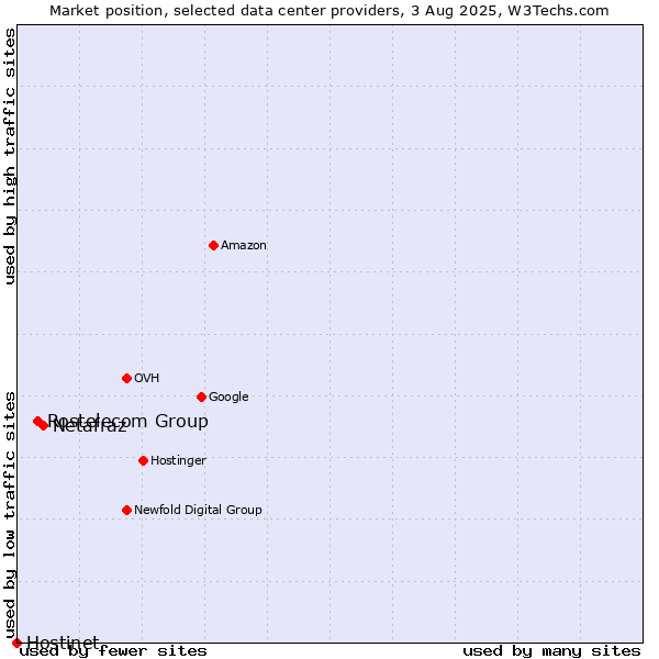 Market position of Netafraz vs. Rostelecom Group vs. Hostinet