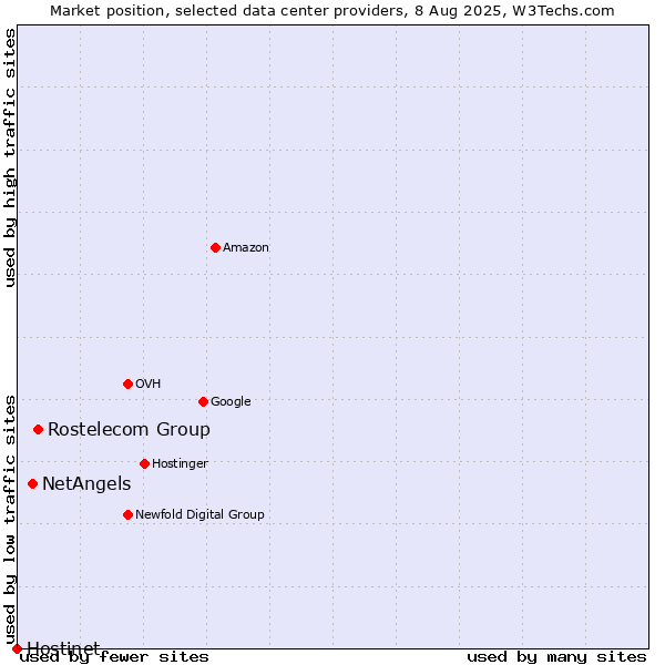 Market position of Rostelecom Group vs. NetAngels vs. Hostinet