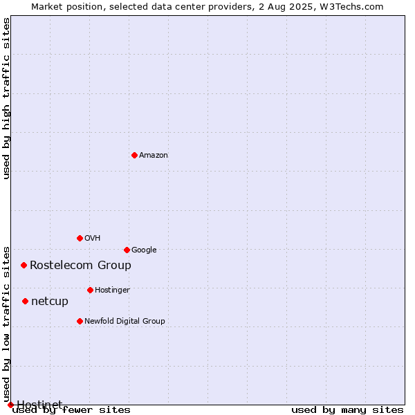 Market position of netcup vs. Rostelecom Group vs. Hostinet