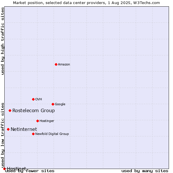 Market position of Rostelecom Group vs. Netinternet vs. Hostinet