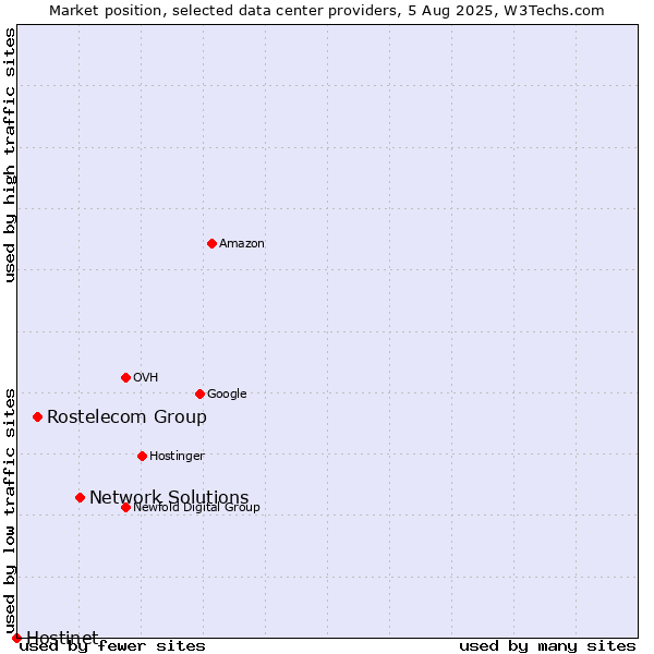 Market position of Network Solutions vs. Rostelecom Group vs. Hostinet