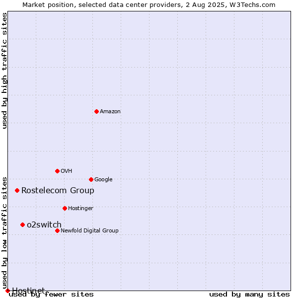 Market position of o2switch vs. Rostelecom Group vs. Hostinet