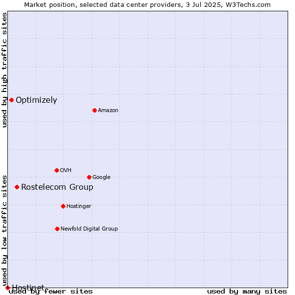 Market position of Rostelecom Group vs. Optimizely vs. Hostinet