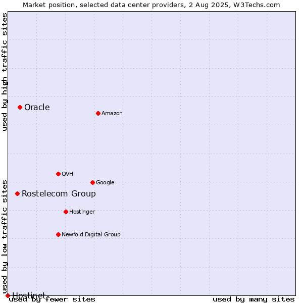 Market position of Oracle vs. Rostelecom Group vs. Hostinet