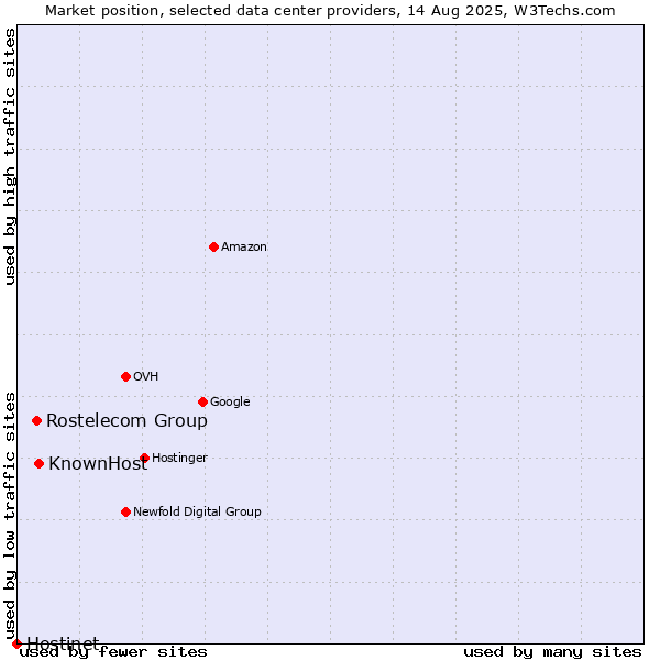 Market position of KnownHost vs. Rostelecom Group vs. Hostinet