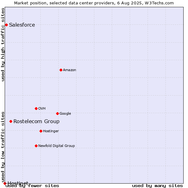 Market position of Rostelecom Group vs. Salesforce vs. Hostinet