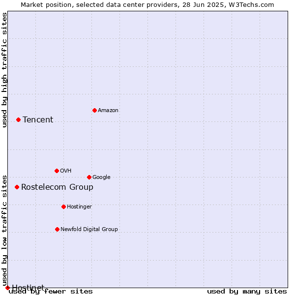 Market position of Tencent vs. Rostelecom Group vs. Hostinet