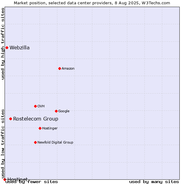 Market position of Rostelecom Group vs. Webzilla vs. Hostinet