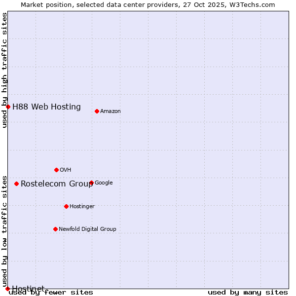 Market position of Rostelecom Group vs. H88 Web Hosting vs. Hostinet