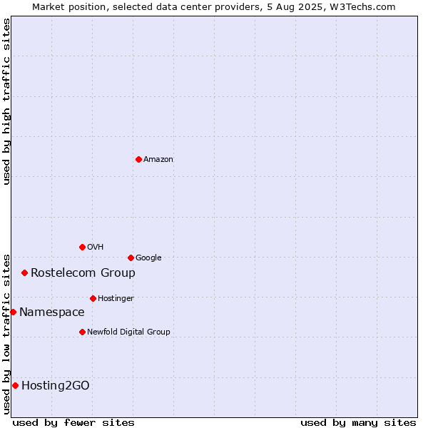 Market position of Rostelecom Group vs. Hosting2GO vs. Namespace