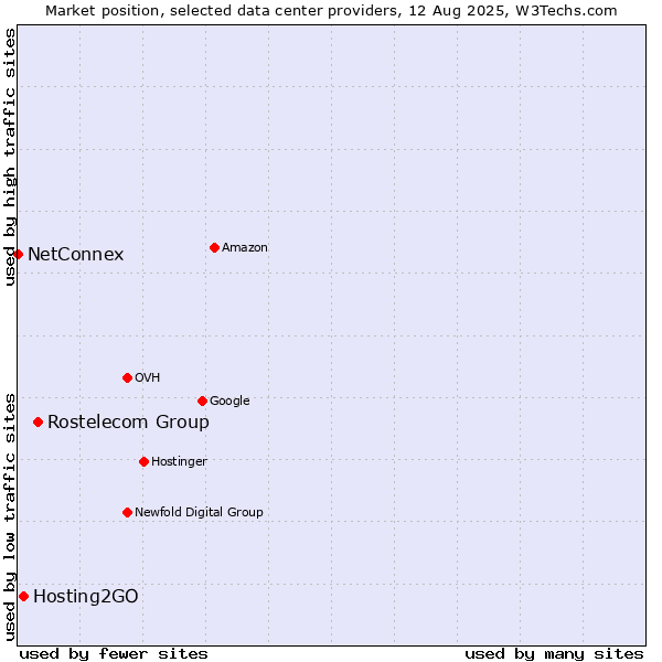 Market position of Rostelecom Group vs. Hosting2GO vs. NetConnex