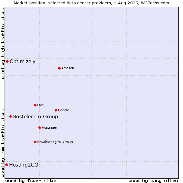 Market position of Rostelecom Group vs. Optimizely vs. Hosting2GO