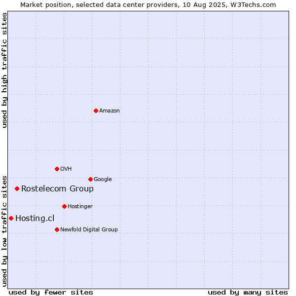 Market position of Rostelecom Group vs. Hosting.cl