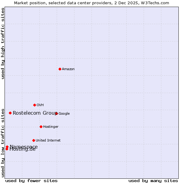 Market position of Rostelecom Group vs. Namespace vs. Hosting.de