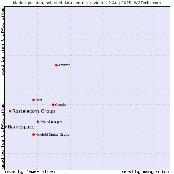 Market position of Hostinger vs. Rostelecom Group vs. Namespace