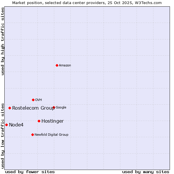 Market position of Hostinger vs. Rostelecom Group vs. Node4