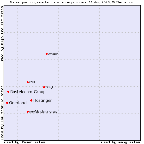 Market position of Hostinger vs. Rostelecom Group vs. Oderland