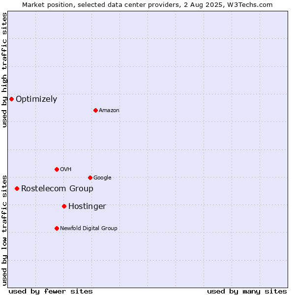 Market position of Hostinger vs. Rostelecom Group vs. Optimizely