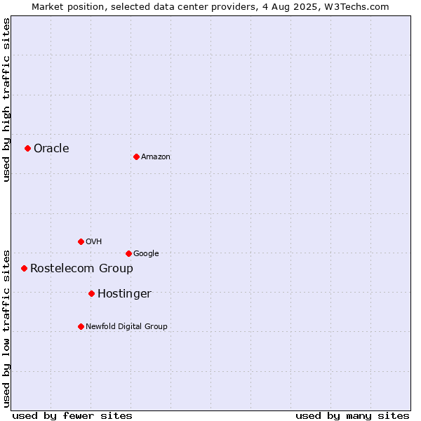 Market position of Hostinger vs. Oracle vs. Rostelecom Group