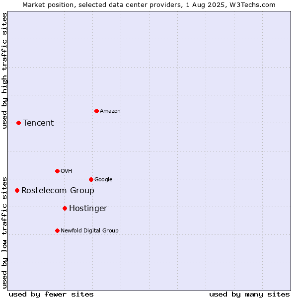 Market position of Hostinger vs. Tencent vs. Rostelecom Group