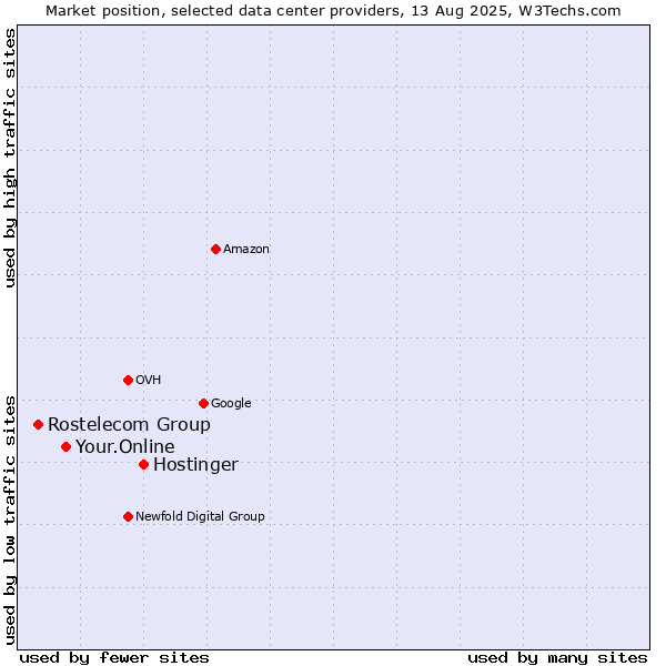 Market position of Hostinger vs. Your.Online vs. Rostelecom Group