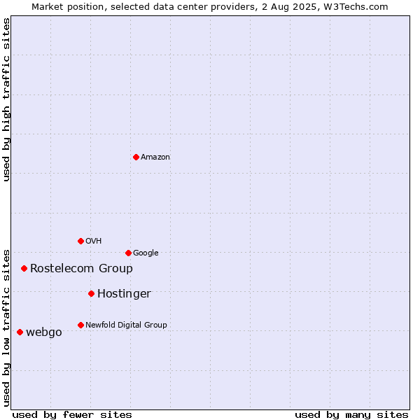 Market position of Hostinger vs. Rostelecom Group vs. webgo