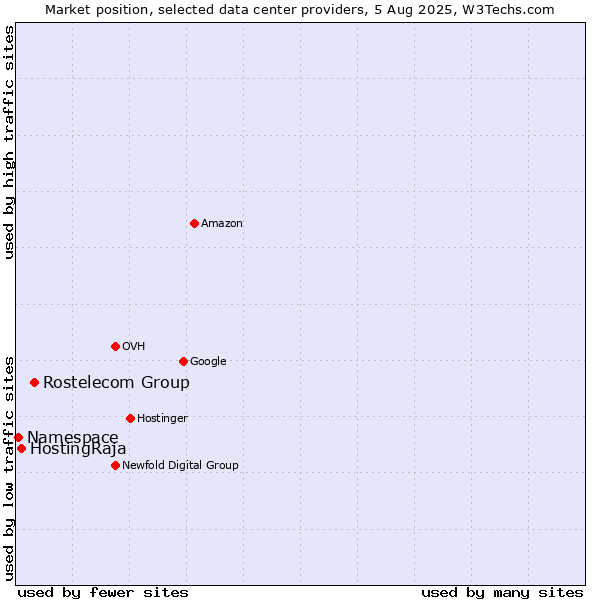 Market position of Rostelecom Group vs. HostingRaja vs. Namespace