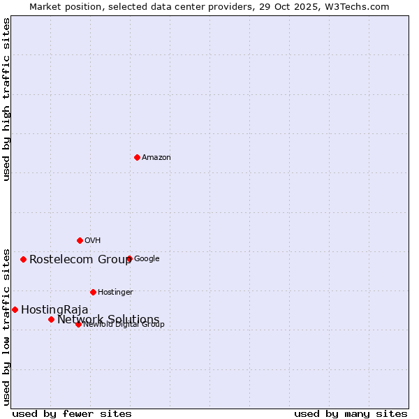 Market position of Network Solutions vs. Rostelecom Group vs. HostingRaja