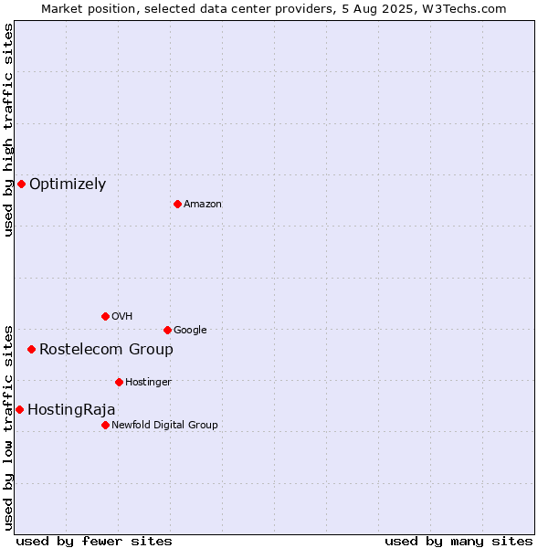 Market position of Rostelecom Group vs. Optimizely vs. HostingRaja